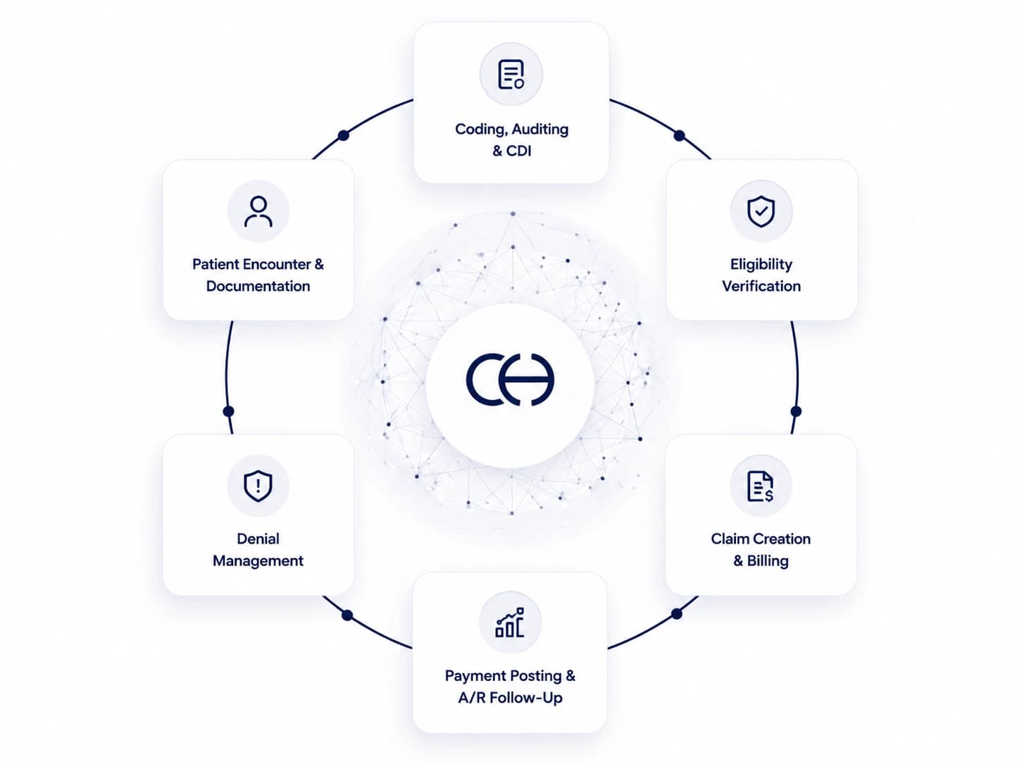An illustration showing CombineHealth's end-to-end healthcare revenue cycle automation workflow