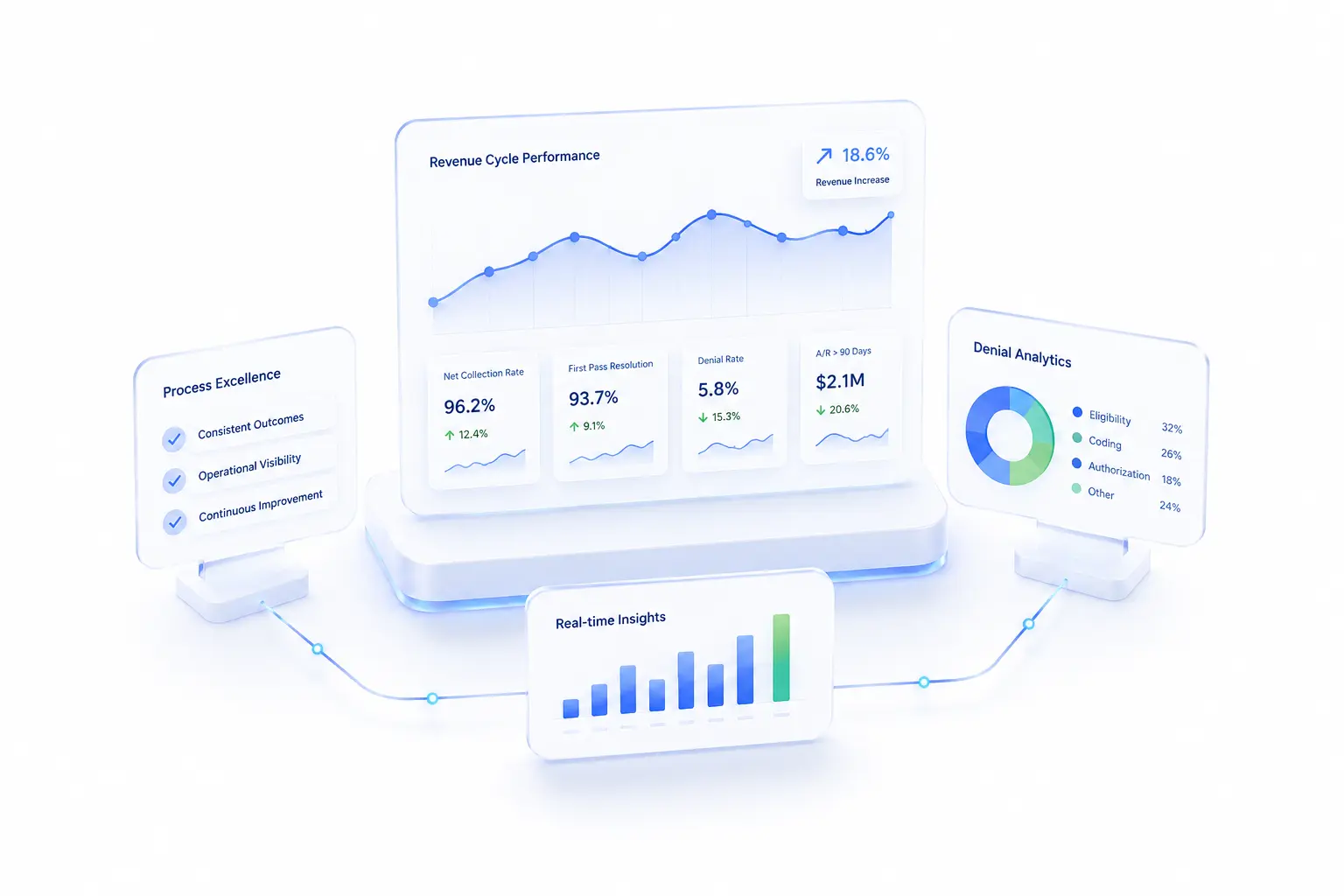 Illustration of AI denial management automating A/R follow-up, appeals, and root cause analysis to reduce future claim denials